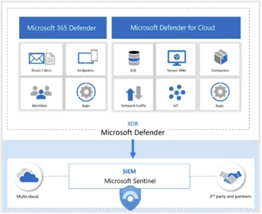 How Microsoft Sentinel fits in with Microsoft XDR