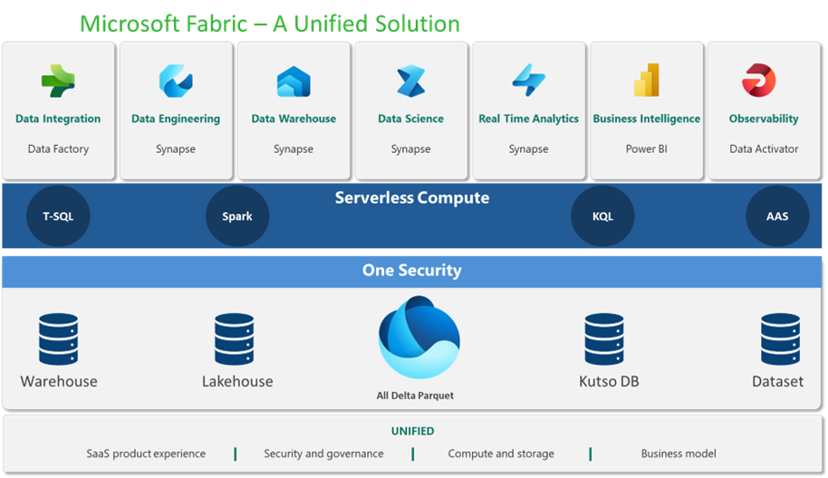 microsoft fabric